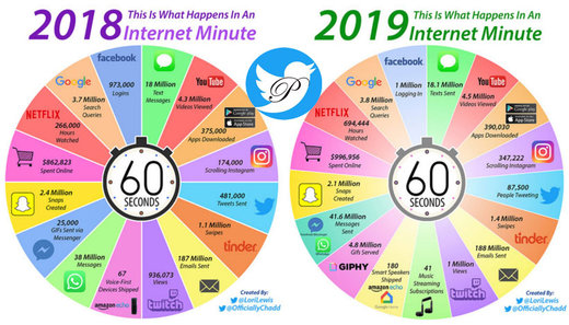 مقایسه اتفاقات اینترنتی ۲۰۱۹ و ۲۰۱۸ در یک نگاه